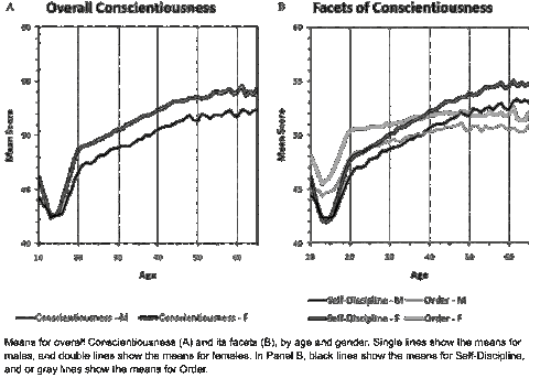 Age differences in personality traits from 10 to 65: Big Five domains and facets in a large cross-sectional sample