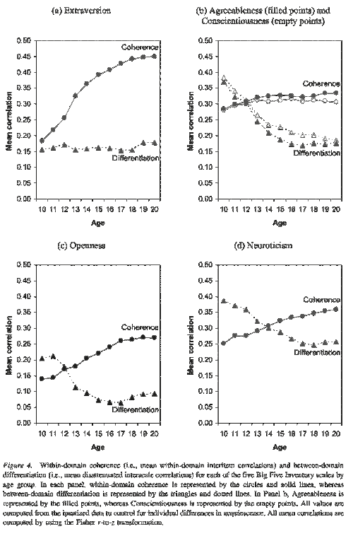 The developmental psychometrics of Big Five self-reports: Acquiescence, factor structure, coherence, and differentiation from ages 10 to 20