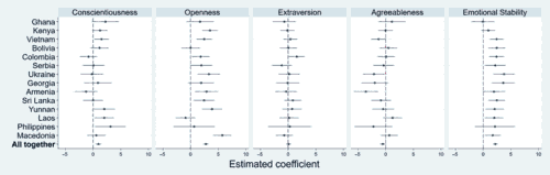 Challenges to Capture the Big Five Personality Traits in Non-WEIRD Populations