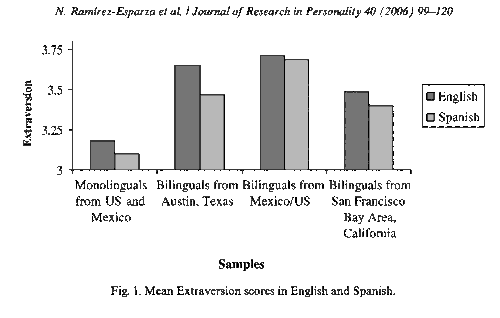 Do bilinguals have two personalities? A special case of cultural frame switching