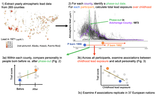 The Impact of Childhood Lead Exposure on Adult Personality: Evidence from the United States, Europe, and a Large-Scale Natural Experiment