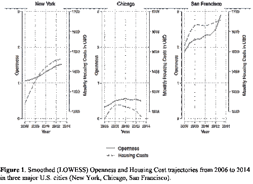 Local housing market dynamics predict rapid shifts in cultural openness: A 9-year study across 199 cities