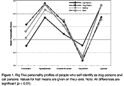 Personalities of Self-Identified "Dog People" and "Cat People"