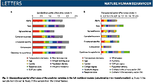 Regional ambient temperature is associated with human personality