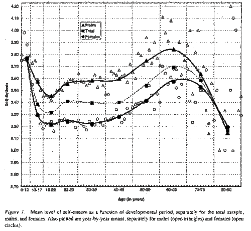 Global Self-Esteem Across the Life Span